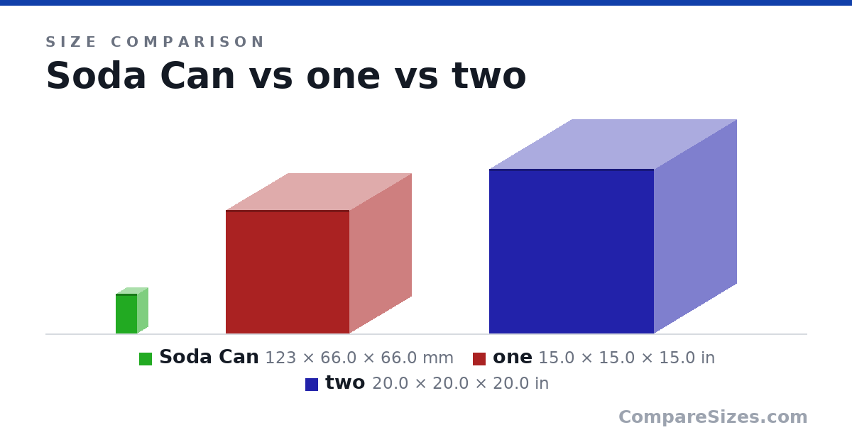 Size comparison of Soda Can (123 × 66.0 × 66.0 mm), one (15.0 × 15.0 × 15.0 in) and two (20.0 × 20.0 × 20.0 in), drawn to scale