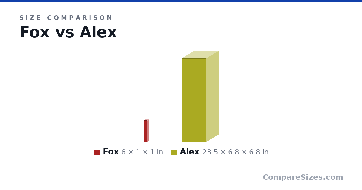 Size comparison of Fox (6 × 1 × 1 in) and Alex (23.5 × 6.8 × 6.8 in), drawn to scale