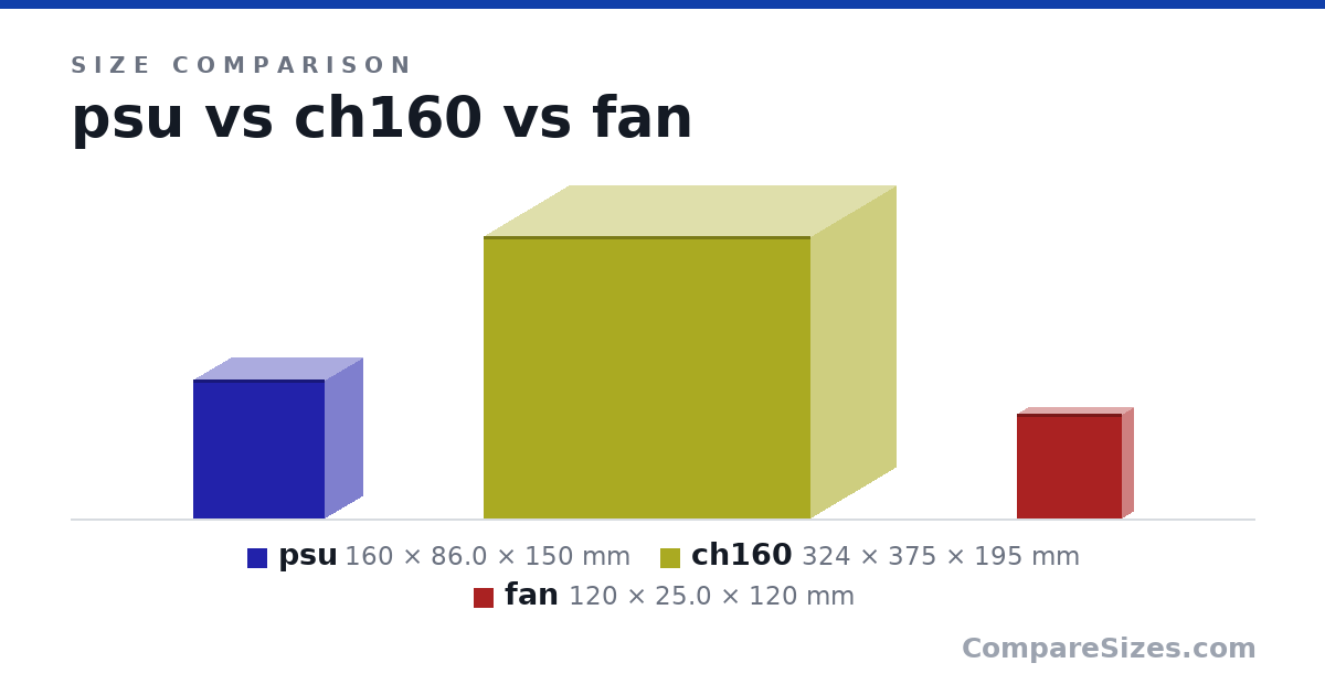 Size comparison of psu (160 × 86.0 × 150 mm), ch160 (324 × 375 × 195 mm) and fan (120 × 25.0 × 120 mm), drawn to scale