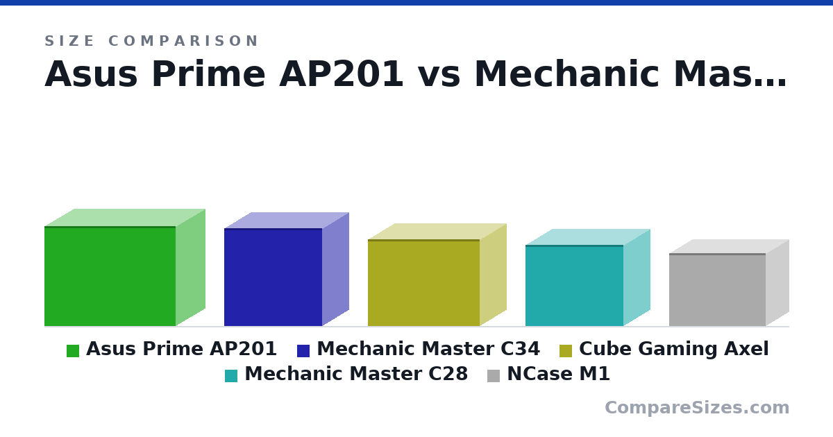 Size comparison of Asus Prime AP201 (350 × 205 × 460 mm), Mechanic Master C34 (342 × 185 × 342 mm), Cube Gaming Axel (303 × 185 × 391 mm), Mechanic Master C28 (284 × 185 × 342 mm) and NCase M1 (256 × 161 × 338 mm), drawn to scale