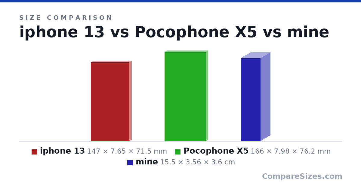 Size comparison of iphone 13 (147 × 7.65 × 71.5 mm), Pocophone X5 (166 × 7.98 × 76.2 mm) and mine (15.5 × 3.56 × 3.6 cm), drawn to scale