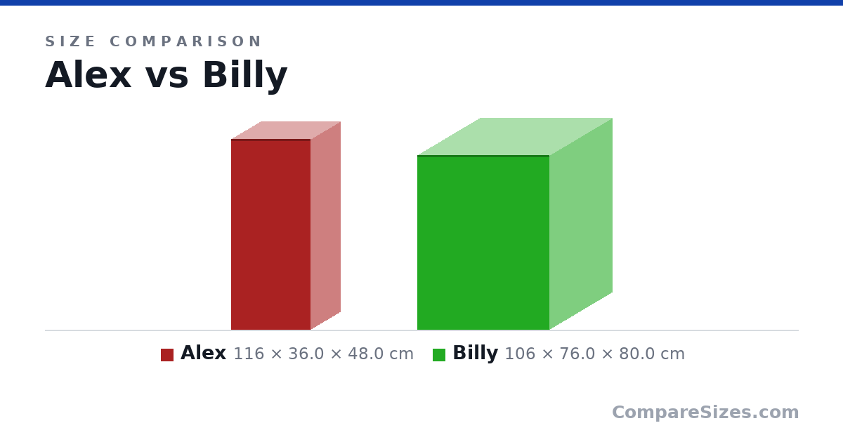 Size comparison of Alex (116 × 36.0 × 48.0 cm) and Billy (106 × 76.0 × 80.0 cm), drawn to scale