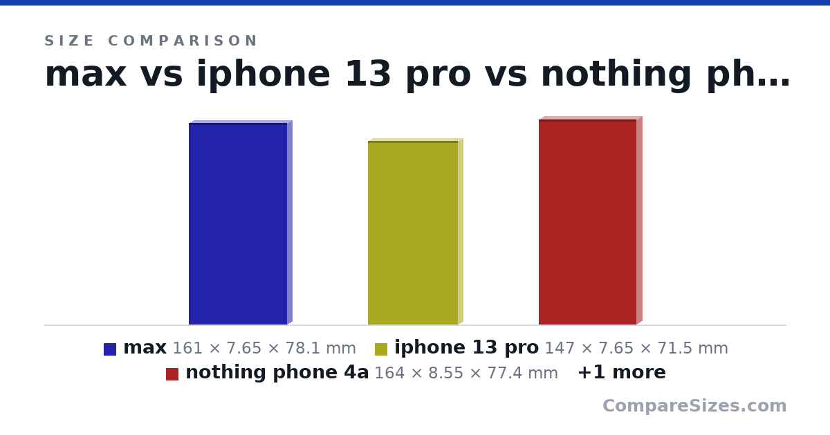 Size comparison of max (161 × 7.65 × 78.1 mm), iphone 13 pro (147 × 7.65 × 71.5 mm), nothing phone 4a (164 × 8.55 × 77.4 mm) and nothing phone 4a pro (164 × 8 × 76.6 mm), drawn to scale