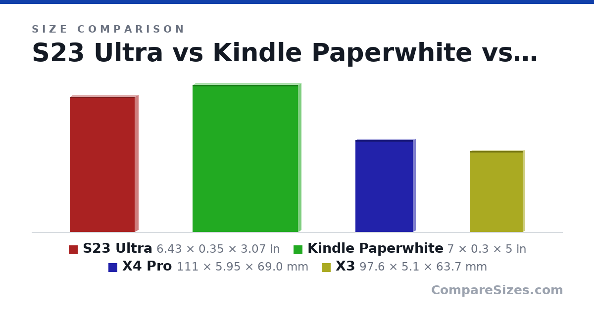 Size comparison of S23 Ultra (6.43 × 0.35 × 3.07 in), Kindle Paperwhite (7 × 0.3 × 5 in), X4 Pro (111 × 5.95 × 69.0 mm) and X3 (97.6 × 5.1 × 63.7 mm), drawn to scale