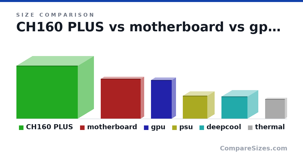 Size comparison of CH160 PLUS (324 × 195 × 375 mm), motherboard (244 × 40.0 × 244 mm), gpu (236 × 50.0 × 126 mm), psu (140 × 86.0 × 150 mm), deepcool (136 × 159 × 129 mm) and thermal (120 × 25.0 × 120 mm), drawn to scale