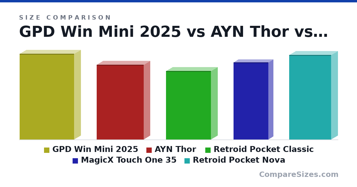 Size comparison of GPD Win Mini 2025 (172 × 26.8 × 109 mm), AYN Thor (150 × 25.6 × 94.0 mm), Retroid Pocket Classic (138 × 26.0 × 89.9 mm), MagicX Touch One 35 (155 × 19.0 × 70.0 mm) and Retroid Pocket Nova (170 × 26.3 × 84.1 mm), drawn to scale