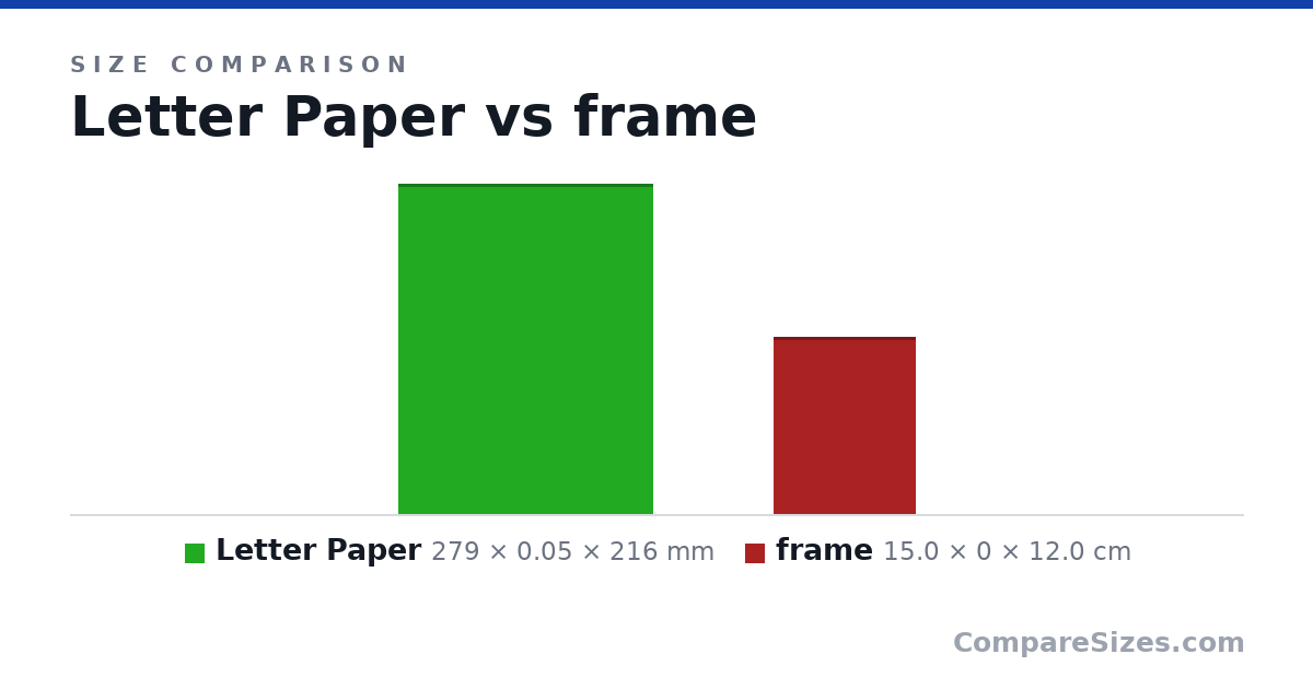 Size comparison of Letter Paper (279 × 0.05 × 216 mm) and frame (15.0 × 0 × 12.0 cm), drawn to scale