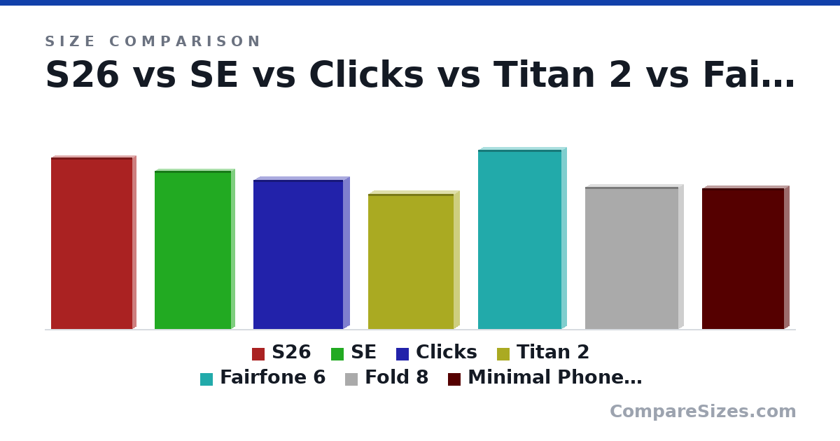 Size comparison of S26 (150 × 7.2 × 71.7 mm), SE (138 × 7.3 × 67.3 mm), Clicks (131 × 12.0 × 78.6 mm), Titan 2 (118 × 10.4 × 75.0 mm), Fairfone 6 (157 × 9.6 × 73.3 mm), Fold 8 (124 × 9.7 × 81.9 mm), and 1 more, drawn to scale