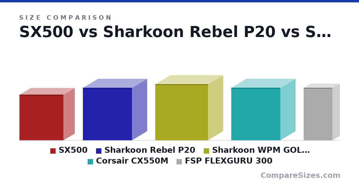 Size comparison of SX500 (130 × 63.5 × 125 mm), Sharkoon Rebel P20 (150 × 86.0 × 140 mm), Sharkoon WPM GOLD ZERO / CoolZero (160 × 86.0 × 150 mm), Corsair CX550M (150 × 86.0 × 140 mm) and FSP FLEXGURU 300 (150 × 41.0 × 82.0 mm), drawn to scale