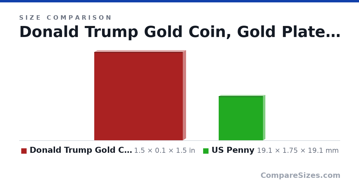 Size comparison of Donald Trump Gold Coin, Gold Plated Collectable Co.. (1.5 × 0.1 × 1.5 in) and US Penny (19.1 × 1.75 × 19.1 mm), drawn to scale