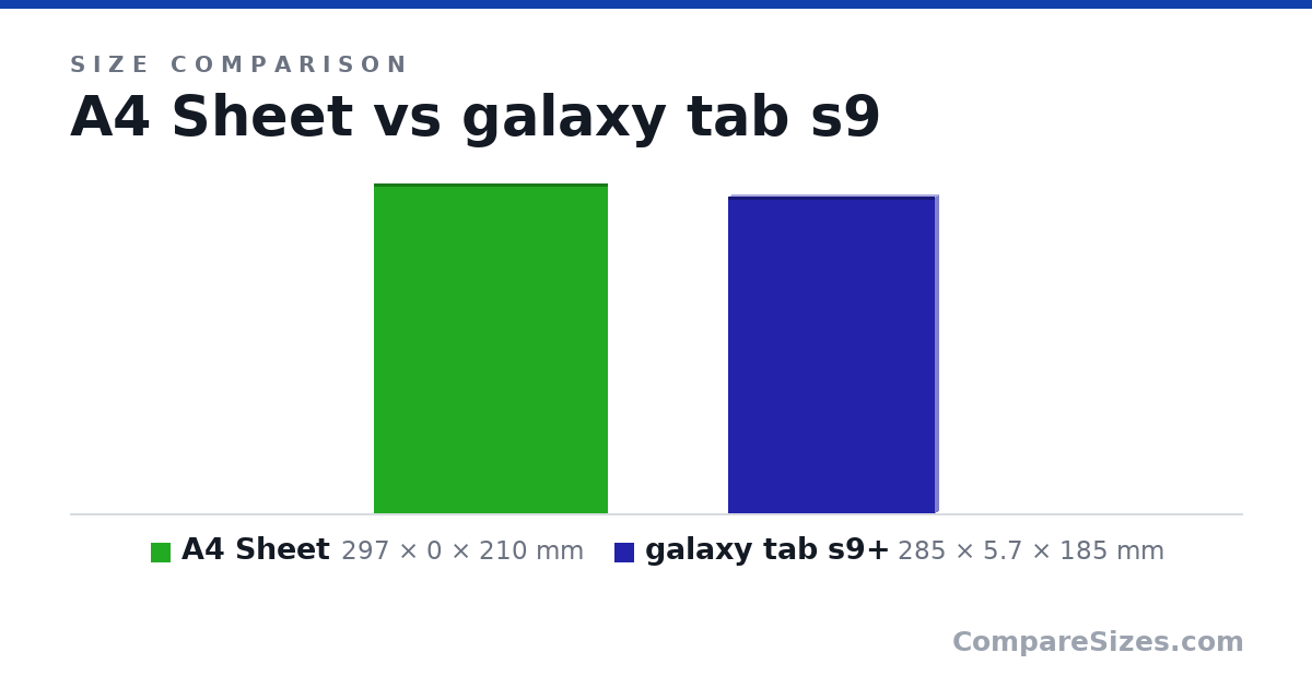 Size comparison of A4 Sheet (297 × 0 × 210 mm) and galaxy tab s9+ (285 × 5.7 × 185 mm), drawn to scale