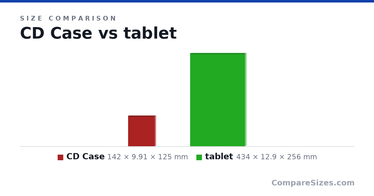 Size comparison of CD Case (142 × 9.91 × 125 mm) and tablet (434 × 12.9 × 256 mm), drawn to scale