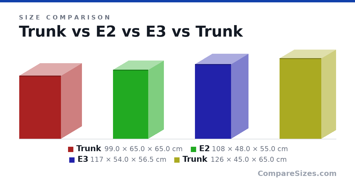 Size comparison of Trunk (99.0 × 65.0 × 65.0 cm), E2 (108 × 48.0 × 55.0 cm), E3 (117 × 54.0 × 56.5 cm) and Trunk (126 × 45.0 × 65.0 cm), drawn to scale