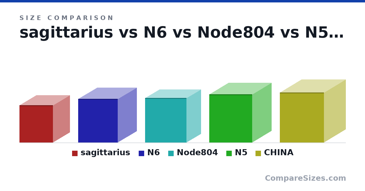 Size comparison of sagittarius (30.0 × 27.0 × 27.0 cm), N6 (353 × 305 × 318 mm), Node804 (360 × 230 × 332 mm), N5 (389 × 307 × 344 mm) and CHINA (403 × 350 × 355 mm), drawn to scale