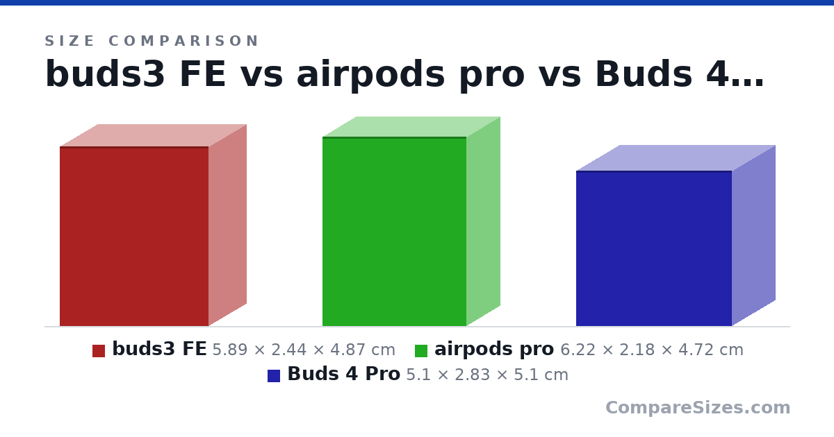 Size comparison of buds3 FE (5.89 × 2.44 × 4.87 cm), airpods pro (6.22 × 2.18 × 4.72 cm) and Buds 4 Pro (5.1 × 2.83 × 5.1 cm), drawn to scale