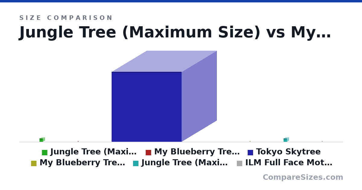 Size comparison of Jungle Tree (Maximum Size) (31.0 × 31.0 × 31.0 m), My Blueberry Tree So Far (8.9 × 8.9 × 8.9 cm), Tokyo Skytree (634 × 634 × 634 m), My Blueberry Tree So Far (8.9 × 8.9 × 8.9 cm), Jungle Tree (Maximum Size) (31.0 × 31.0 × 31.0 m) and ILM Full Face Motorcycle Street Bike Helmet with R.. (13.8 × 10.2 × 10.2 in), drawn to scale