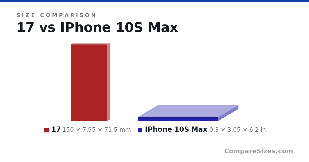 Size comparison of 17 (150 × 7.95 × 71.5 mm) and IPhone 10S Max (0.3 × 3.05 × 6.2 in), drawn to scale