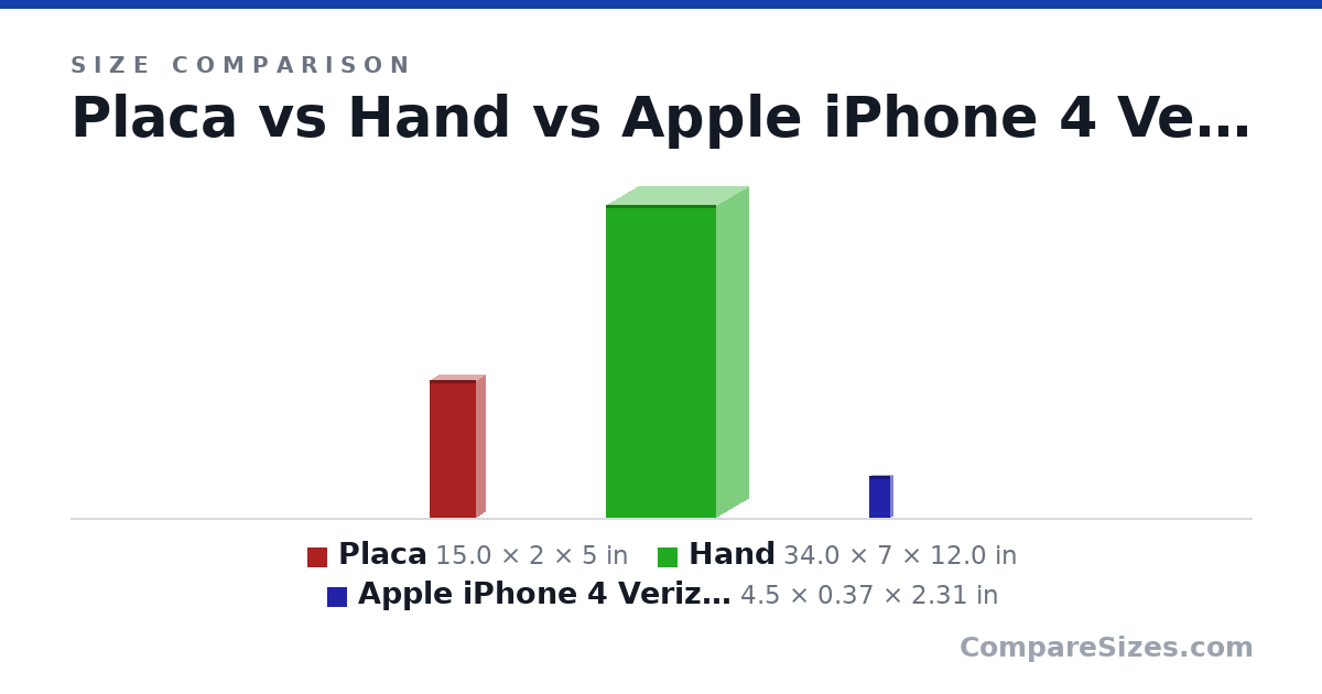 Size comparison of Placa (15.0 × 2 × 5 in), Hand (34.0 × 7 × 12.0 in) and Apple iPhone 4 Verizon Cellphone, 8GB, White (4.5 × 0.37 × 2.31 in), drawn to scale
