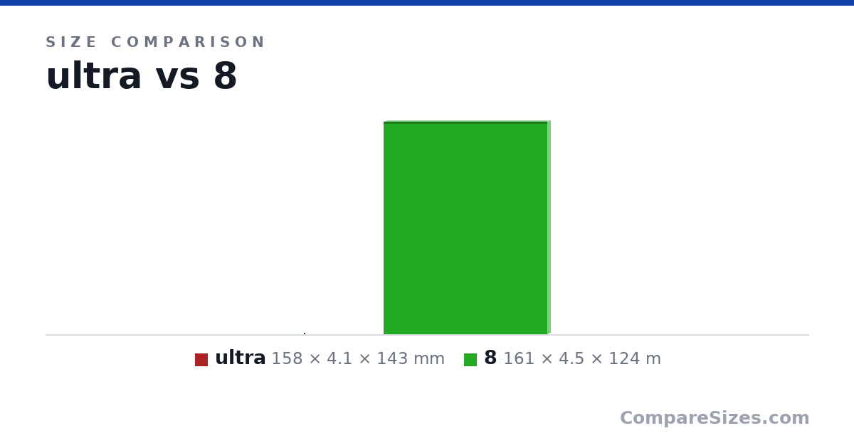Size comparison of ultra (158 × 4.1 × 143 mm) and 8 (161 × 4.5 × 124 m), drawn to scale