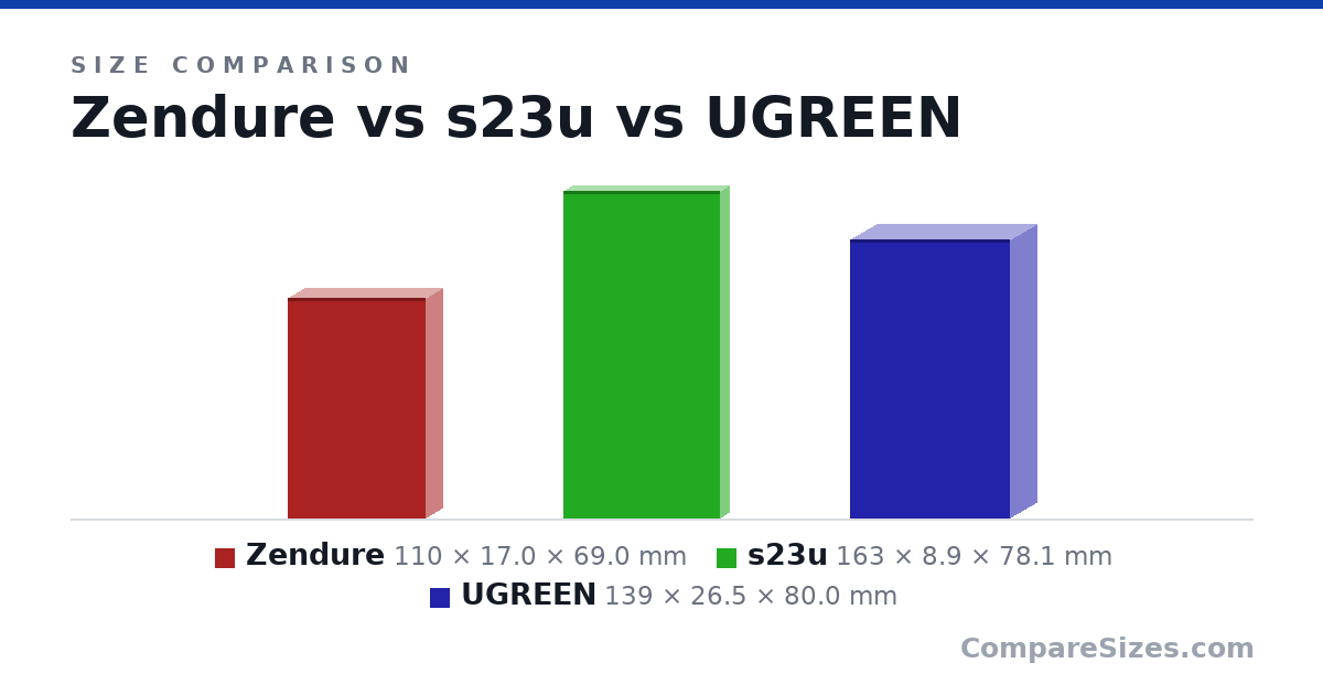 Size comparison of Zendure (110 × 17.0 × 69.0 mm), s23u (163 × 8.9 × 78.1 mm) and UGREEN (139 × 26.5 × 80.0 mm), drawn to scale