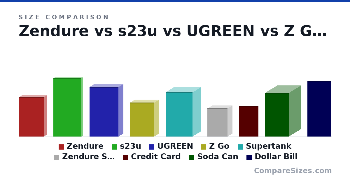Size comparison of Zendure (110 × 17.0 × 69.0 mm), s23u (163 × 8.9 × 78.1 mm), UGREEN (139 × 26.5 × 80.0 mm), Z Go (95.0 × 28.0 × 67.0 mm), Supertank (124 × 45.5 × 74.5 mm), Zendure SuperMini (79.0 × 26.0 × 56.0 mm), and 3 more, drawn to scale