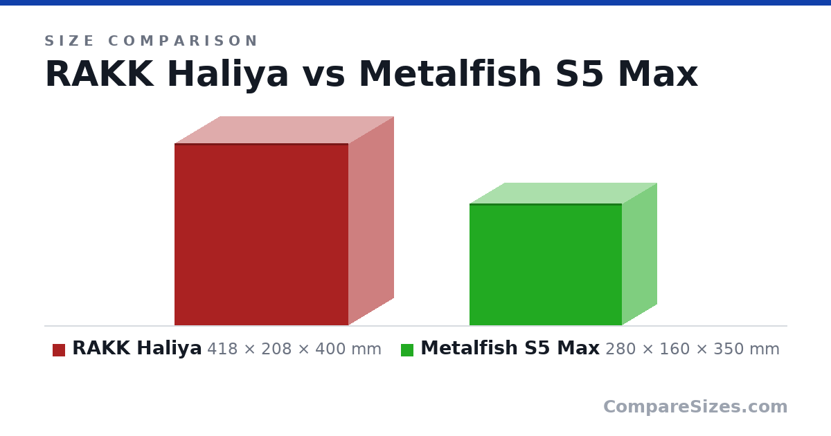 Size comparison of RAKK Haliya (418 × 208 × 400 mm) and Metalfish S5 Max (280 × 160 × 350 mm), drawn to scale