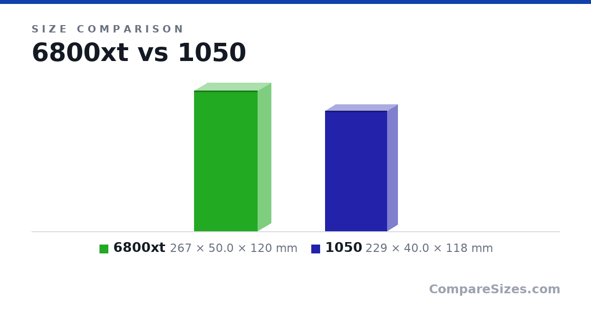 Size comparison of 6800xt (267 × 50.0 × 120 mm) and 1050 (229 × 40.0 × 118 mm), drawn to scale