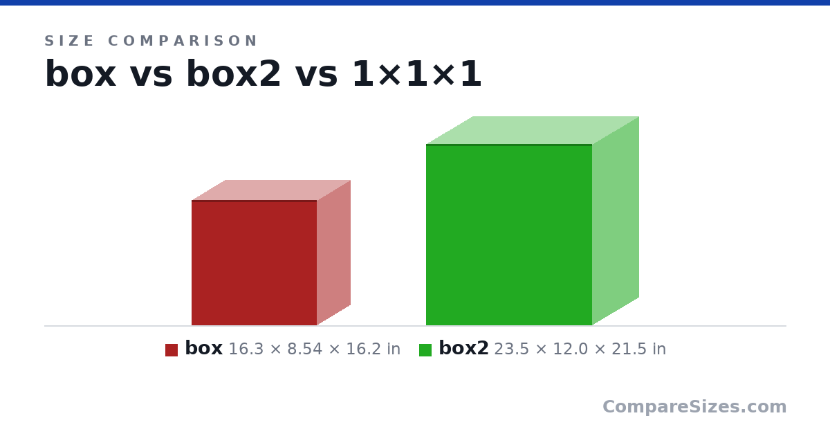 Size comparison of box (16.3 × 8.54 × 16.2 in), box2 (23.5 × 12.0 × 21.5 in) and 1×1×1, drawn to scale