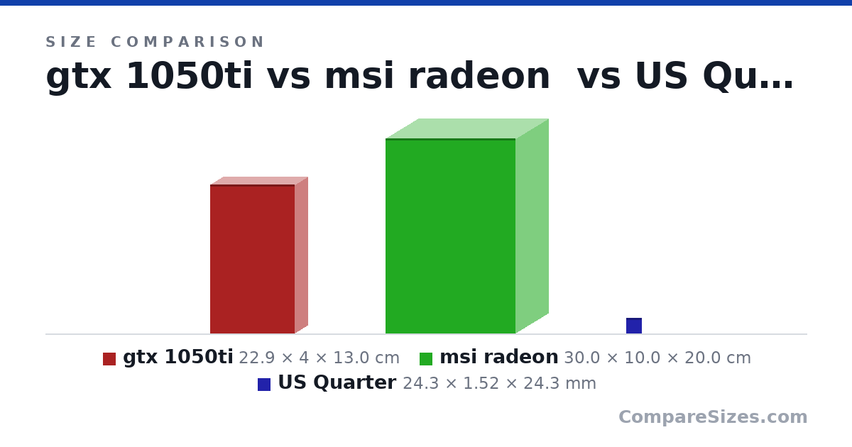 Size comparison of gtx 1050ti (22.9 × 4 × 13.0 cm), msi radeon (30.0 × 10.0 × 20.0 cm) and US Quarter (24.3 × 1.52 × 24.3 mm), drawn to scale