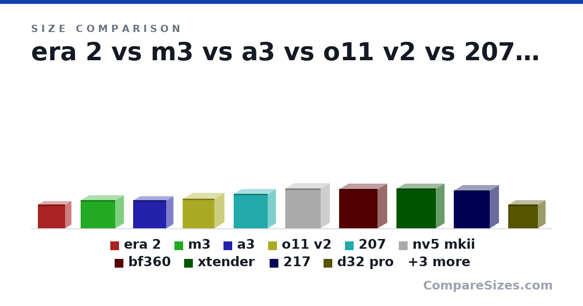 Size comparison of era 2 (314 × 165 × 365 mm), m3 (370 × 235 × 460 mm), a3 (370 × 194 × 443 mm), o11 v2 (391 × 273 × 423 mm), 207 (456 × 219 × 456 mm), nv5 mkii (528 × 239 × 477 mm), and 7 more, drawn to scale