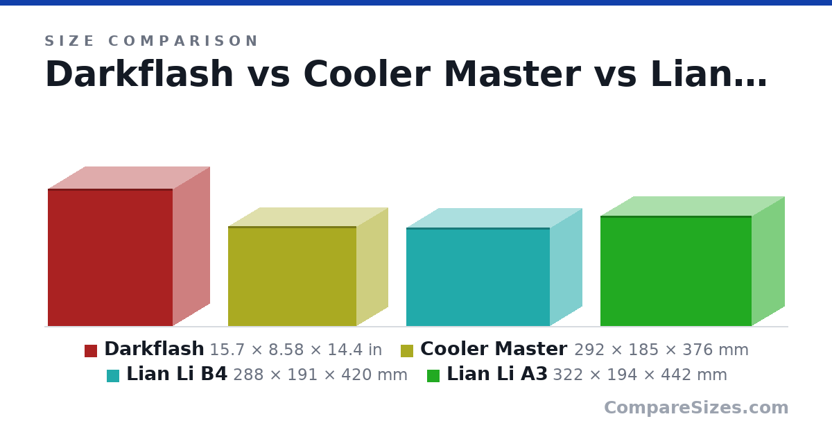 Size comparison of Darkflash (15.7 × 8.58 × 14.4 in), Cooler Master (292 × 185 × 376 mm), Lian Li B4 (288 × 191 × 420 mm) and Lian Li A3 (322 × 194 × 442 mm), drawn to scale