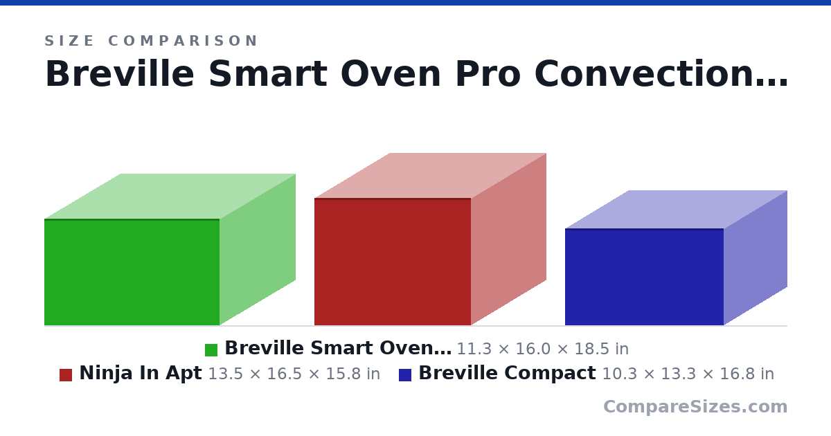Size comparison of Breville Smart Oven Pro Convection Oven .08 cubic (11.3 × 16.0 × 18.5 in), Ninja In Apt (13.5 × 16.5 × 15.8 in) and Breville Compact (10.3 × 13.3 × 16.8 in), drawn to scale