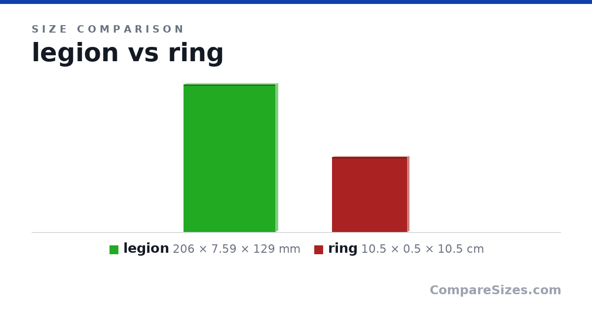 Size comparison of legion (206 × 7.59 × 129 mm) and ring (10.5 × 0.5 × 10.5 cm), drawn to scale