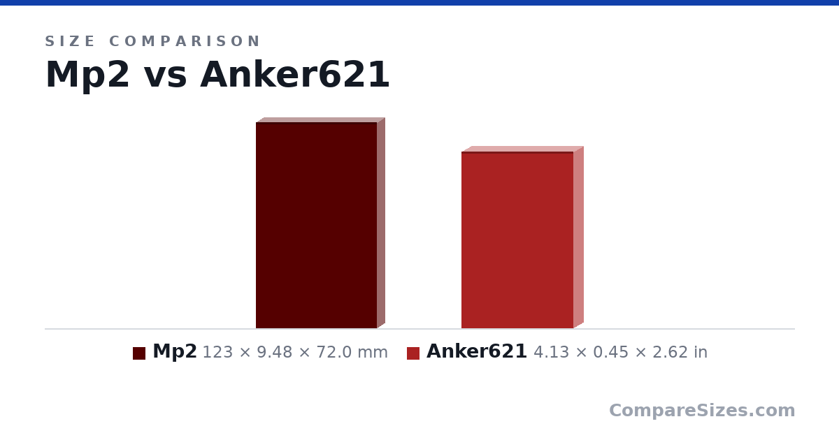 Size comparison of Mp2 (123 × 9.48 × 72.0 mm) and Anker621 (4.13 × 0.45 × 2.62 in), drawn to scale