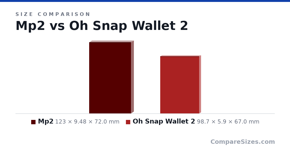 Size comparison of Mp2 (123 × 9.48 × 72.0 mm) and Oh Snap Wallet 2 (98.7 × 5.9 × 67.0 mm), drawn to scale
