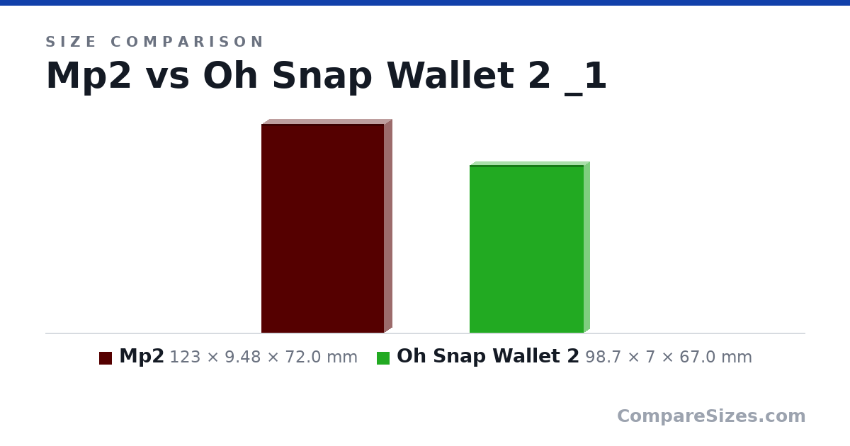 Size comparison of Mp2 (123 × 9.48 × 72.0 mm) and Oh Snap Wallet 2 (98.7 × 7 × 67.0 mm), drawn to scale