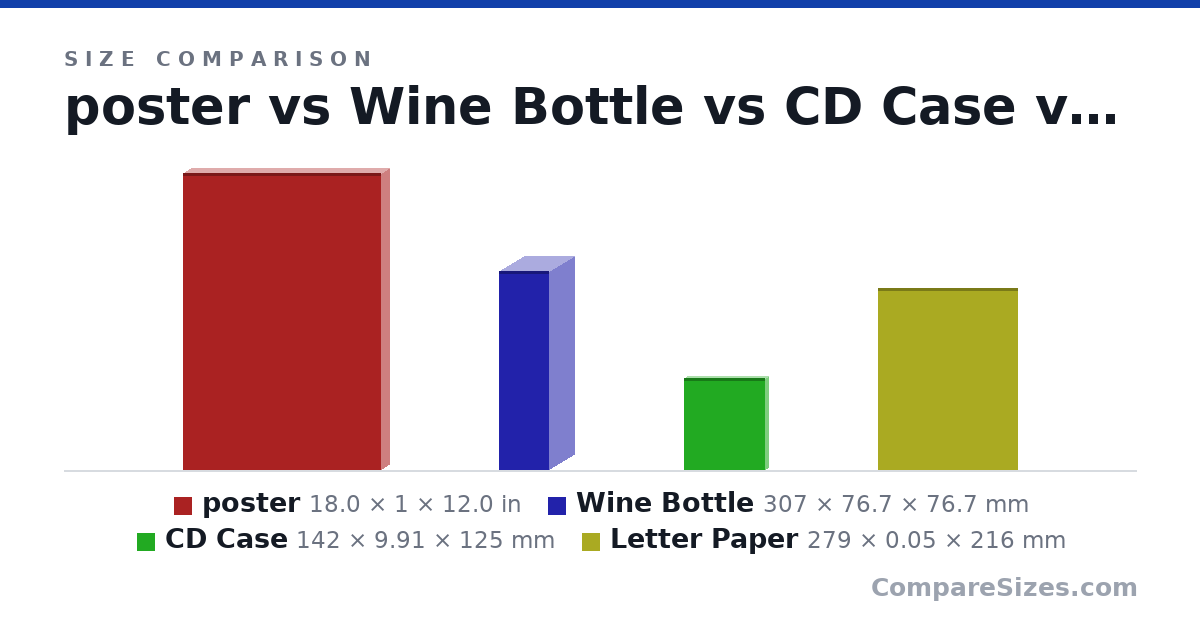 Size comparison of poster (18.0 × 1 × 12.0 in), Wine Bottle (307 × 76.7 × 76.7 mm), CD Case (142 × 9.91 × 125 mm) and Letter Paper (279 × 0.05 × 216 mm), drawn to scale