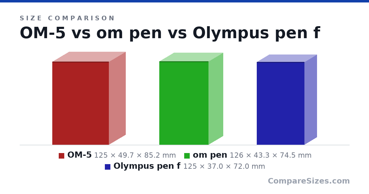 Size comparison of OM-5 (125 × 49.7 × 85.2 mm), om pen (126 × 43.3 × 74.5 mm) and Olympus pen f (125 × 37.0 × 72.0 mm), drawn to scale
