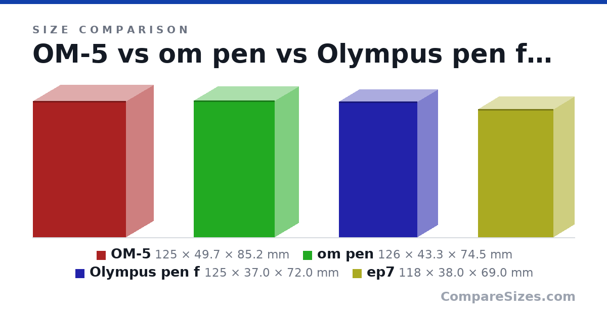 Size comparison of OM-5 (125 × 49.7 × 85.2 mm), om pen (126 × 43.3 × 74.5 mm), Olympus pen f (125 × 37.0 × 72.0 mm) and ep7 (118 × 38.0 × 69.0 mm), drawn to scale