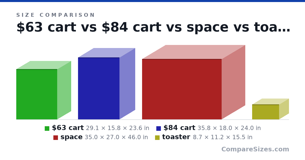 Size comparison of $63 cart (29.1 × 15.8 × 23.6 in), $84 cart (35.8 × 18.0 × 24.0 in), space (35.0 × 27.0 × 46.0 in) and toaster (8.7 × 11.2 × 15.5 in), drawn to scale