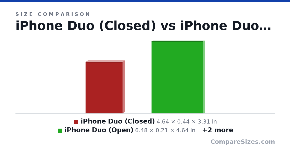 Size comparison of iPhone Duo (Closed) (4.64 × 0.44 × 3.31 in), iPhone Duo (Open) (6.48 × 0.21 × 4.64 in), iPhone 18 Pro Max (6.42 × 0.34 × 3.07 in) and iPhone 18 Pro (5.91 × 0.34 × 2.83 in), drawn to scale