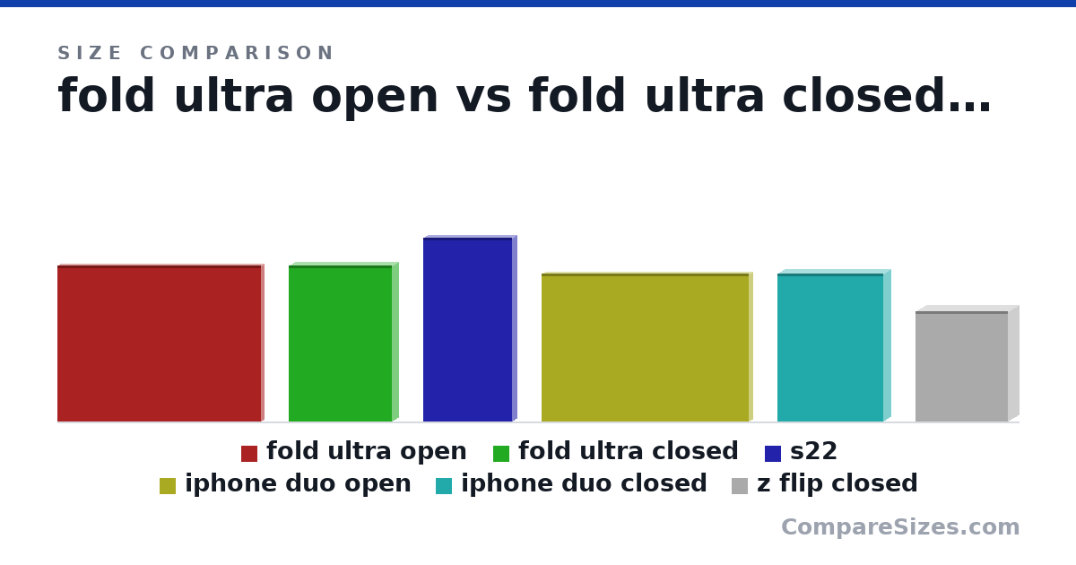 Size comparison of fold ultra open (124 × 4.5 × 161 mm), fold ultra closed (124 × 9.7 × 81.9 mm), s22 (146 × 7.6 × 70.6 mm), iphone duo open (118 × 5.2 × 165 mm), iphone duo closed (118 × 11.3 × 84.1 mm) and z flip closed (87.4 × 17.3 × 73.6 mm), drawn to scale