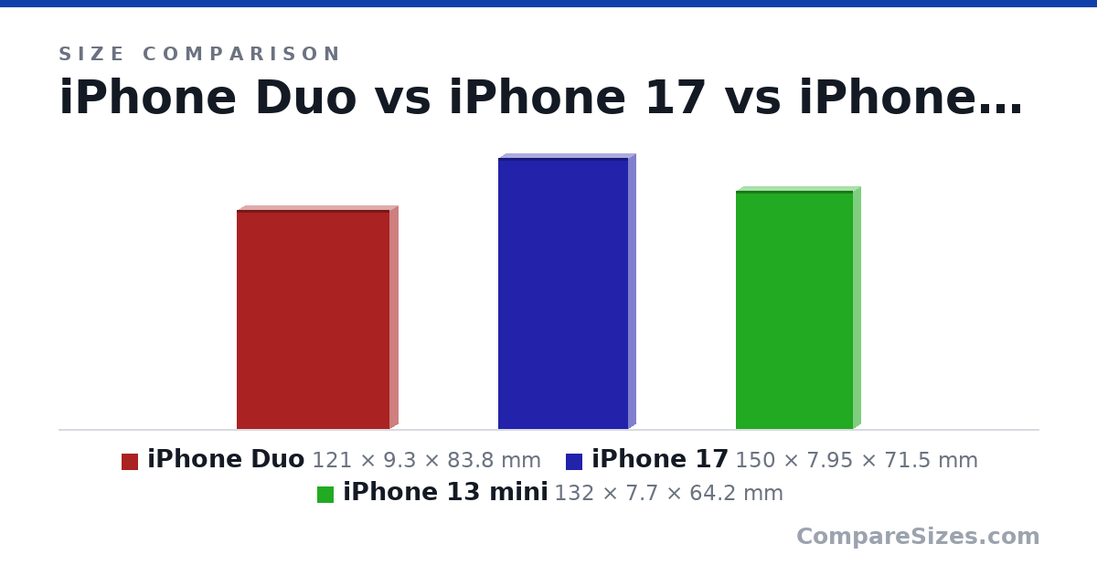 Size comparison of iPhone Duo (121 × 9.3 × 83.8 mm), iPhone 17 (150 × 7.95 × 71.5 mm) and iPhone 13 mini (132 × 7.7 × 64.2 mm), drawn to scale