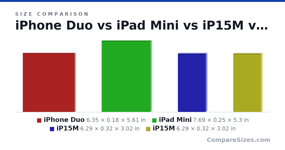 Size comparison of iPhone Duo (6.35 × 0.18 × 5.61 in), iPad Mini (7.69 × 0.25 × 5.3 in), iP15M (6.29 × 0.32 × 3.02 in) and iP15M (6.29 × 0.32 × 3.02 in), drawn to scale