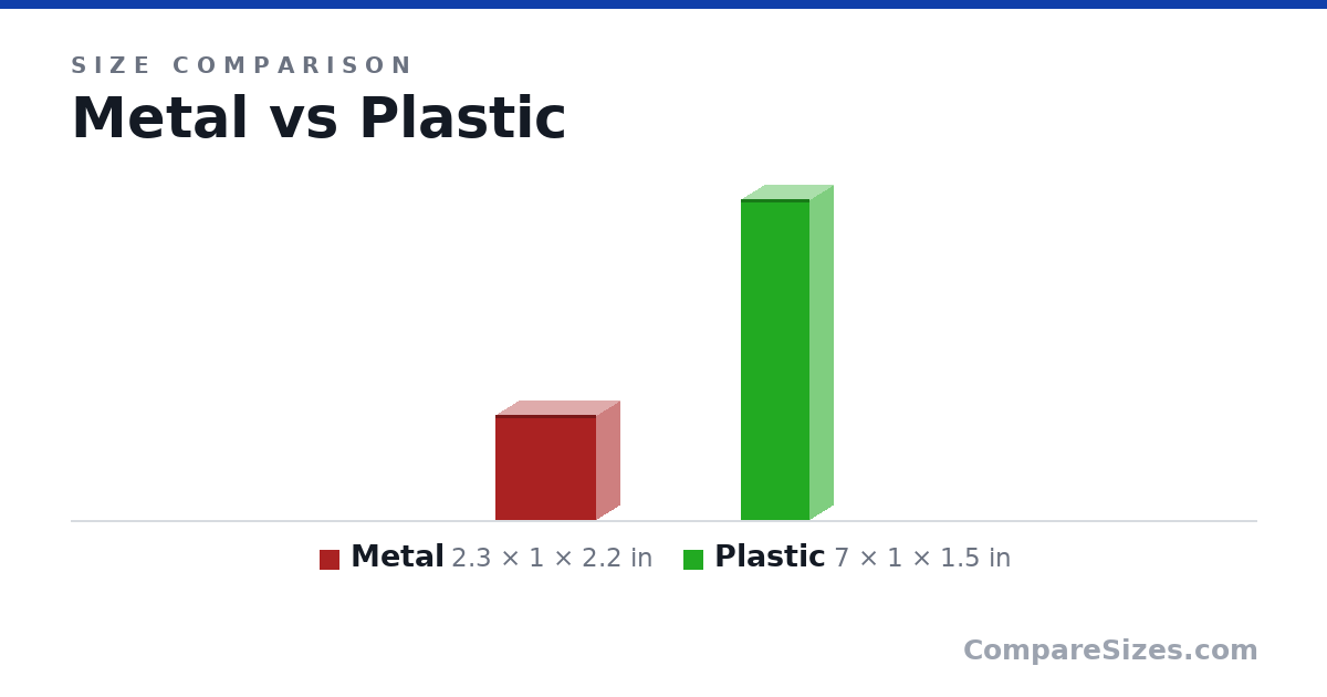 Size comparison of Metal (2.3 × 1 × 2.2 in) and Plastic (7 × 1 × 1.5 in), drawn to scale