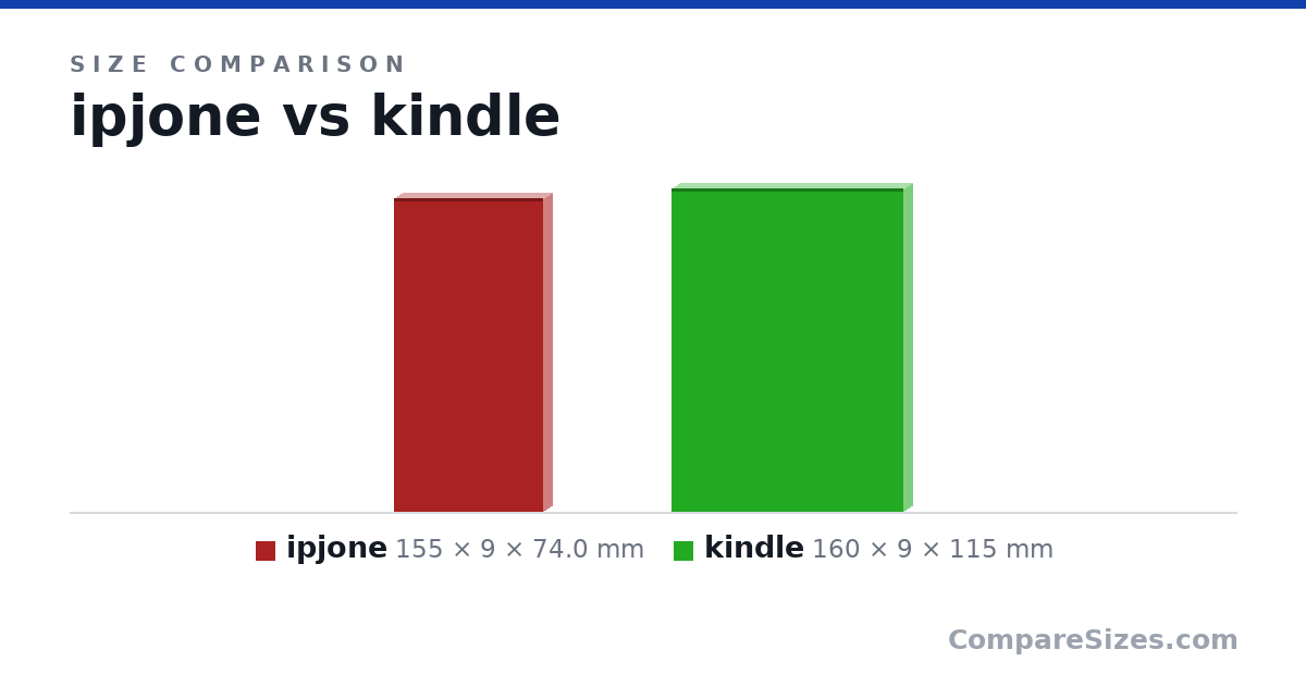 Size comparison of ipjone (155 × 9 × 74.0 mm) and kindle (160 × 9 × 115 mm), drawn to scale