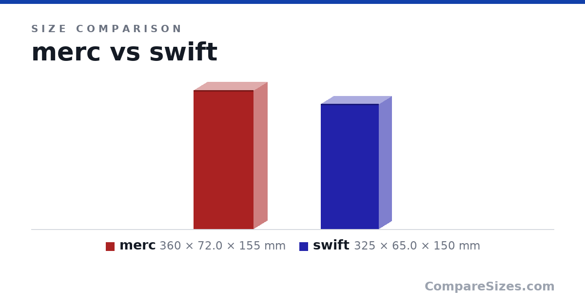 Size comparison of merc (360 × 72.0 × 155 mm) and swift (325 × 65.0 × 150 mm), drawn to scale