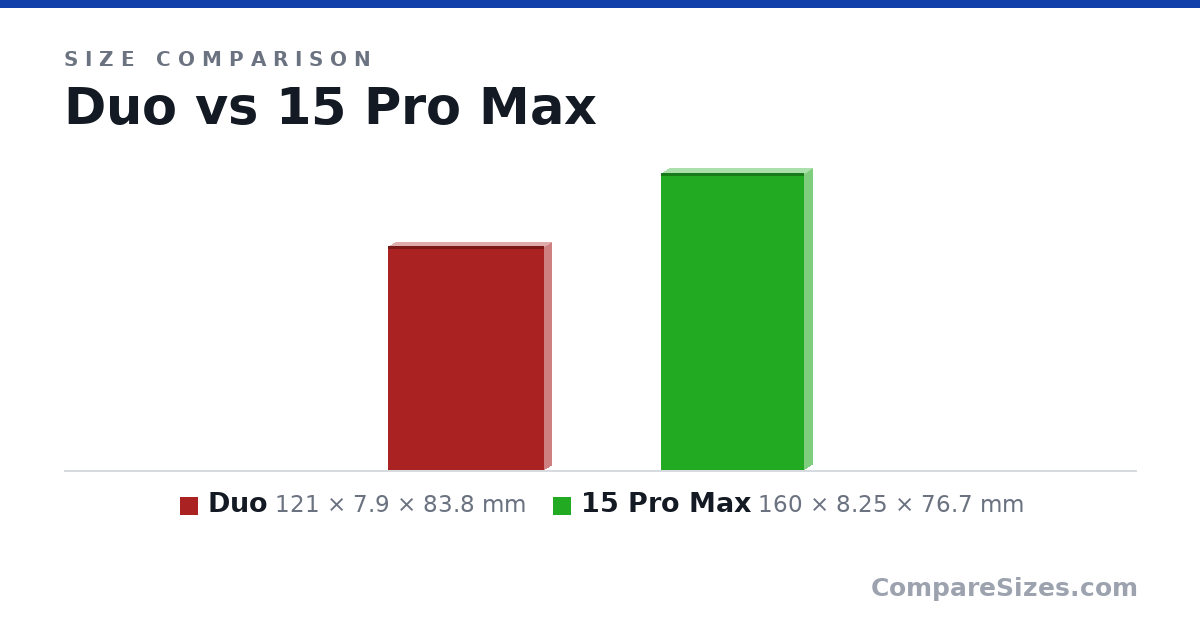 Size comparison of Duo (121 × 7.9 × 83.8 mm) and 15 Pro Max (160 × 8.25 × 76.7 mm), drawn to scale