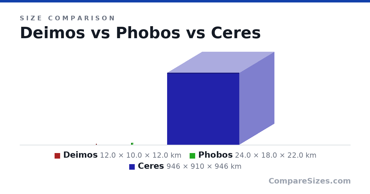 Size comparison of Deimos (12.0 × 10.0 × 12.0 km), Phobos (24.0 × 18.0 × 22.0 km) and Ceres (946 × 910 × 946 km), drawn to scale