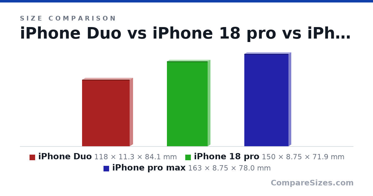 Size comparison of iPhone Duo (118 × 11.3 × 84.1 mm), iPhone 18 pro (150 × 8.75 × 71.9 mm) and iPhone pro max (163 × 8.75 × 78.0 mm), drawn to scale